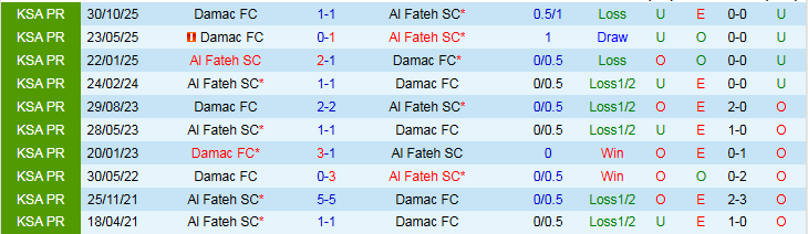 Nhận định, Soi kèo Al Fateh vs Damac 2h00 ngày 27/2: Cơ hội tốt cho chủ nhà - Ảnh 4