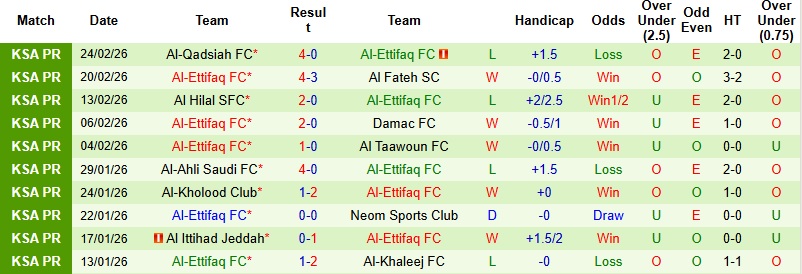 Nhận định, Soi kèo Al-Hazem vs Al-Ettifaq 2h00 ngày 28/2: Khách lấn chủ - Ảnh 3