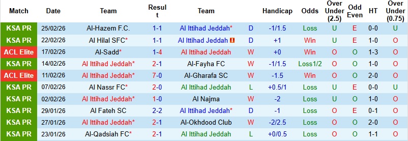 Nhận định, Soi kèo Al Ittihad vs Al-Khaleej 2h00 ngày 28/2: Khơi lại mạch thắng - Ảnh 3