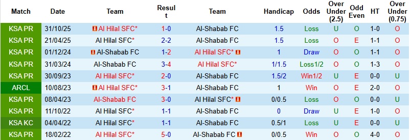 Nhận định, Soi kèo Al-Shabab vs Al Hilal 2h00 ngày 28/2: Khải hoàn trên đất khách - Ảnh 2