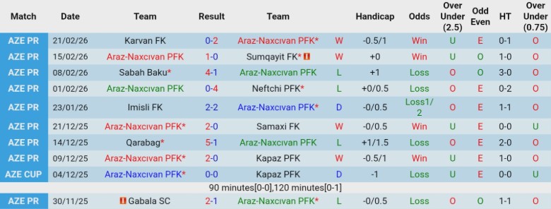 Nhận định, Soi kèo Araz-Naxcıvan vs Zira, 21h00 ngày 27/2: Khó để vượt mặt - Ảnh 3
