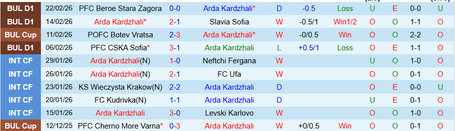 Nhận định, Soi kèo Arda Kardzhali vs Spartak Varna, 17h45 ngày 27/2: Cửa dưới cứng đầu - Ảnh 2