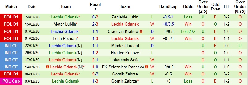 Nhận định, Soi kèo Arka Gdynia vs Lechia Gdansk 2h30 ngày 28/2: Căng như dây đàn - Ảnh 4