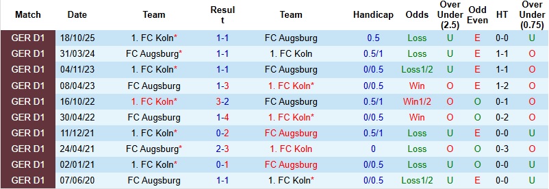 Nhận định, Soi kèo Augsburg vs Koln 2h30 ngày 28/2: Tiếp đà hưng phấn - Ảnh 2