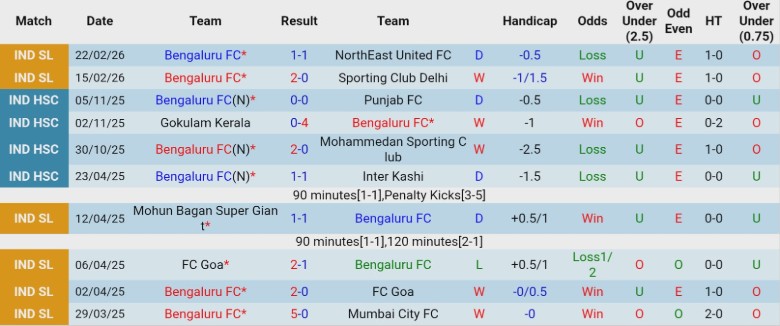 Nhận định, Soi kèo Bengaluru vs Punjab, 21h00 ngày 27/2: Chưa thể mở điểm - Ảnh 3