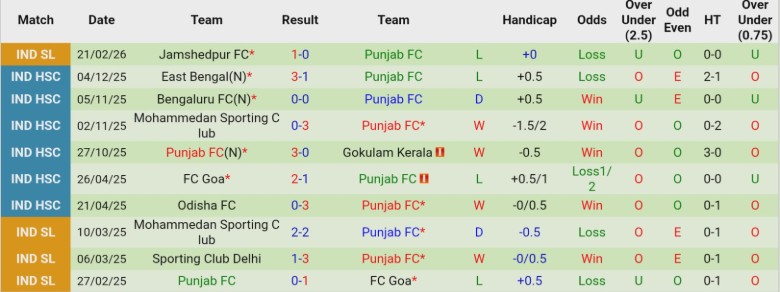 Nhận định, Soi kèo Bengaluru vs Punjab, 21h00 ngày 27/2: Chưa thể mở điểm - Ảnh 4