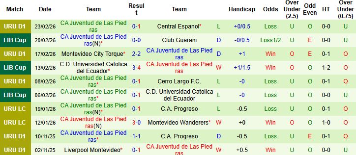 Nhận định, Soi kèo Club Guarani vs Juventud de Las Piedras 05h00 ngày 27/02: Chủ nhà đi tiếp - Ảnh 2