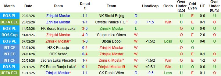 Nhận định, Soi kèo Crystal Palace vs Zrinjski Mostar 03h00 ngày 27/02: Chỉ một là đủ - Ảnh 2