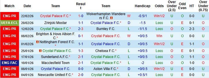 Nhận định, Soi kèo Crystal Palace vs Zrinjski Mostar 03h00 ngày 27/02: Chỉ một là đủ - Ảnh 3