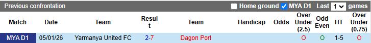 Nhận định, Soi kèo Dagon Port vs Yarmanya United 16h00 ngày 26/2: Thêm điểm trụ hạng - Ảnh 1