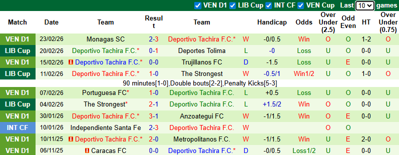 Nhận định, Soi kèo Deportes Tolima vs Deportivo Tachira 7h30 ngày 27/2: Nhẹ nhàng đi tiếp - Ảnh 2