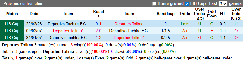 Nhận định, Soi kèo Deportes Tolima vs Deportivo Tachira 7h30 ngày 27/2: Nhẹ nhàng đi tiếp - Ảnh 3