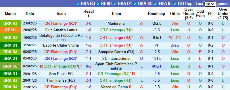 Nhận định, Soi kèo Flamengo vs Lanus 7h30 ngày 27/2: Rút ra bài học - Ảnh 1