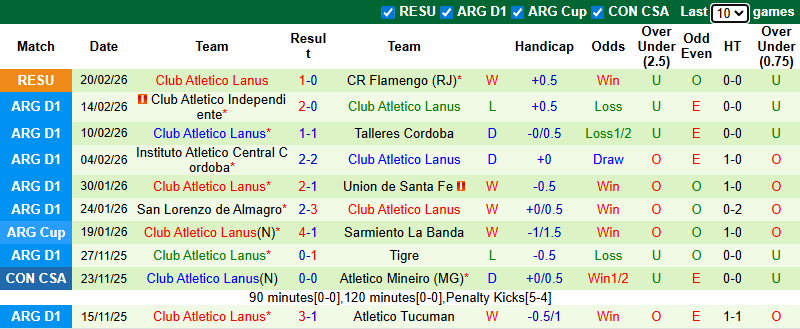 Nhận định, Soi kèo Flamengo vs Lanus 7h30 ngày 27/2: Rút ra bài học - Ảnh 2