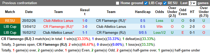Nhận định, Soi kèo Flamengo vs Lanus 7h30 ngày 27/2: Rút ra bài học - Ảnh 3