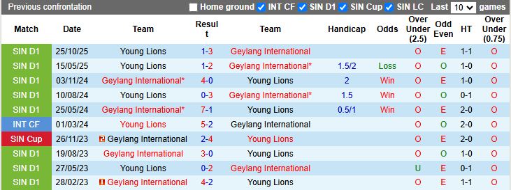 Nhận định, Soi kèo Geylang International vs Young Lions 19h30 ngày 26/2: Chạm trán “kho điểm” - Ảnh 1