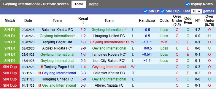 Nhận định, Soi kèo Geylang International vs Young Lions 19h30 ngày 26/2: Chạm trán “kho điểm” - Ảnh 2