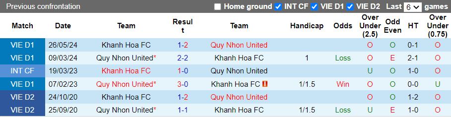 Nhận định, Soi kèo Khánh Hòa vs Quy Nhơn United 17h00 ngày 27/2: Chưa hết ngày buồn - Ảnh 1