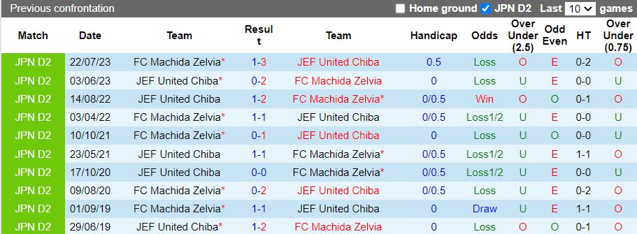 Nhận định, Soi kèo Machida Zelvia vs JEF United Chiba 17h00 ngày 27/2: Đánh bại tân binh - Ảnh 1