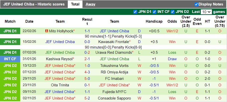 Nhận định, Soi kèo Machida Zelvia vs JEF United Chiba 17h00 ngày 27/2: Đánh bại tân binh - Ảnh 3