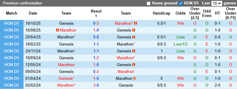 Nhận định, Soi kèo Marathon vs Genesis 8h30 ngày 27/2: Ba điểm nhọc nhằn - Ảnh 3