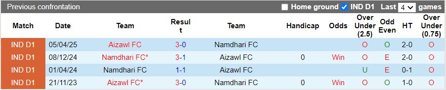 Nhận định, Soi kèo Namdhari vs Aizawl 17h30 ngày 27/2: Ra quân khó lường - Ảnh 1