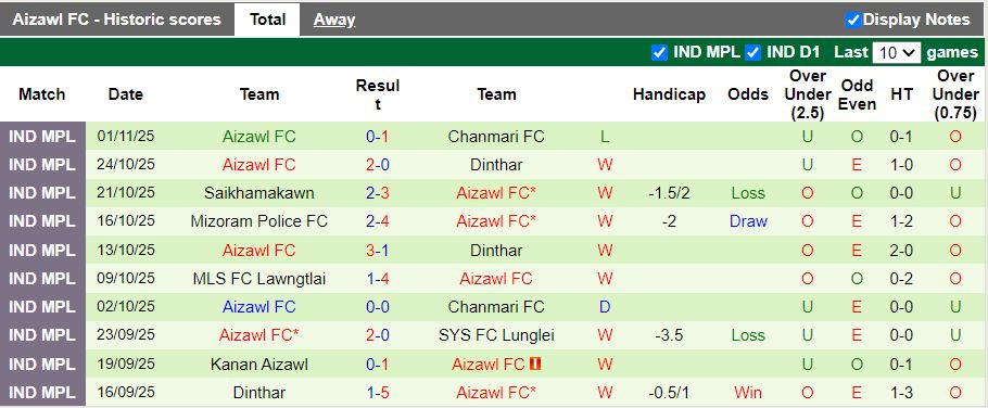 Nhận định, Soi kèo Namdhari vs Aizawl 17h30 ngày 27/2: Ra quân khó lường - Ảnh 3