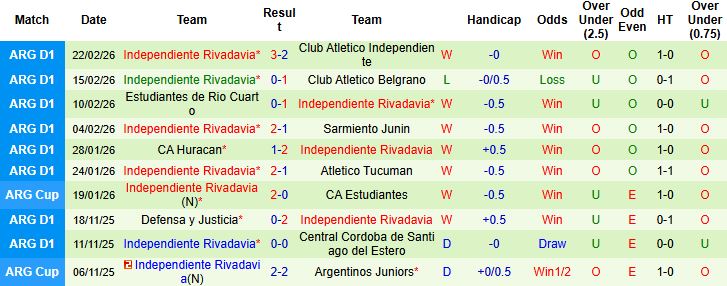 Nhận định, Soi kèo Racing Club vs Independiente Rivadavia 03h15 ngày 27/02: Khách có điểm - Ảnh 2
