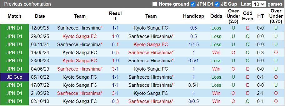 Nhận định, Soi kèo Sanfrecce Hiroshima vs Kyoto Sanga 17h00 ngày 27/2: Những kẻ bất bại - Ảnh 1