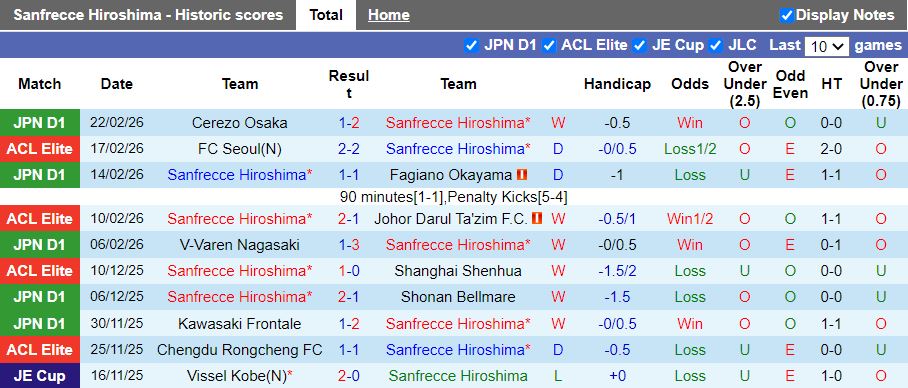 Nhận định, Soi kèo Sanfrecce Hiroshima vs Kyoto Sanga 17h00 ngày 27/2: Những kẻ bất bại - Ảnh 2