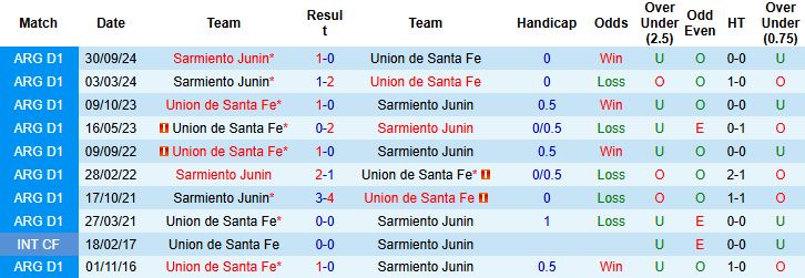 Nhận định, Soi kèo Sarmiento Junin vs Union de Santa Fe 03h15 ngày 27/02: Tin vào chủ nhà - Ảnh 4