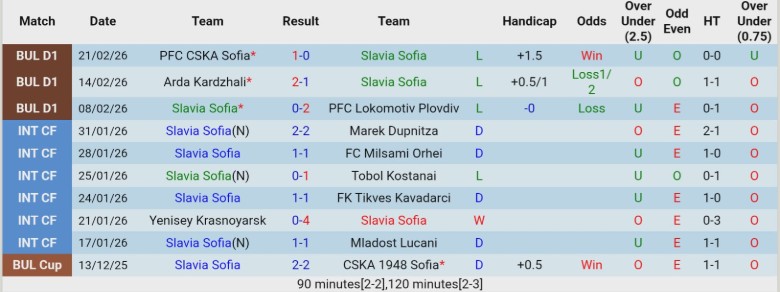 Nhận định, Soi kèo Slavia Sofia vs CSKA 1948 Sofia, 22h45 ngày 27/2: Lấy hết điểm số - Ảnh 3