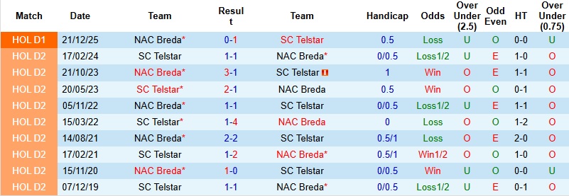 Nhận định, Soi kèo Telstar vs NAC Breda 2h00 ngày 28/2: Đánh bại tân binh - Ảnh 2