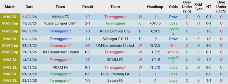 Nhận định, Soi kèo Terengganu vs Kuala Lumpur City, 21h00 ngày 27/2: Đánh mất lợi thế - Ảnh 3