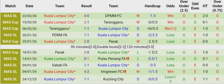 Nhận định, Soi kèo Terengganu vs Kuala Lumpur City, 21h00 ngày 27/2: Đánh mất lợi thế - Ảnh 4