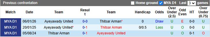 Nhận định, Soi kèo Thitsar Arman vs Ayeyawady United 16h30 ngày 26/2: Thắng tối thiểu - Ảnh 1