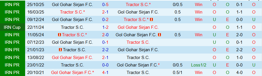 Nhận định, Soi kèo Tractor vs Gol Gohar, 22h45 ngày 26/2: Kẻ mạnh tạo nên khác biệt - Ảnh 3