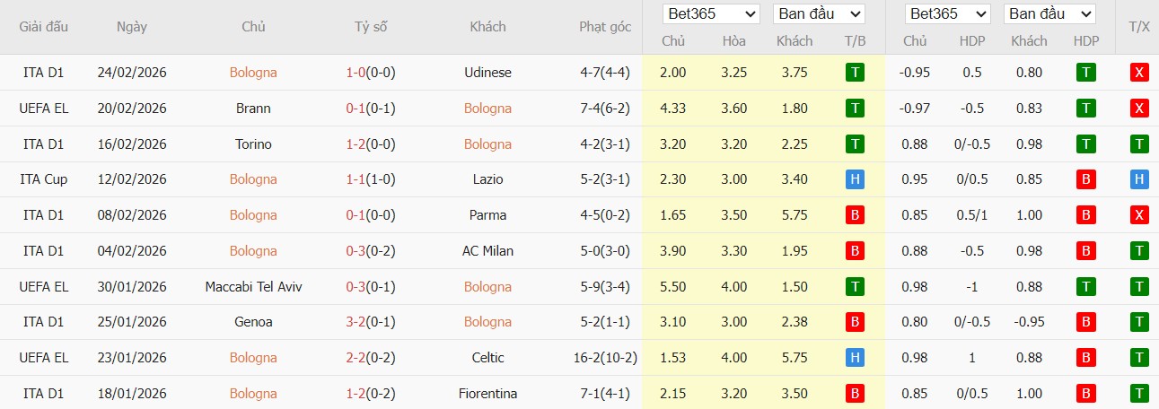 Soi kèo phạt góc Bologna vs Brann, 3h ngày 27/02 - Ảnh 2