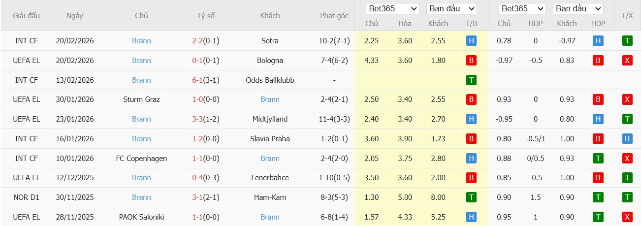Soi kèo phạt góc Bologna vs Brann, 3h ngày 27/02 - Ảnh 3
