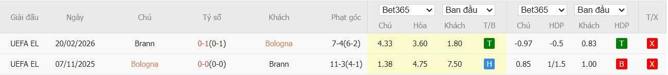 Soi kèo phạt góc Bologna vs Brann, 3h ngày 27/02 - Ảnh 4