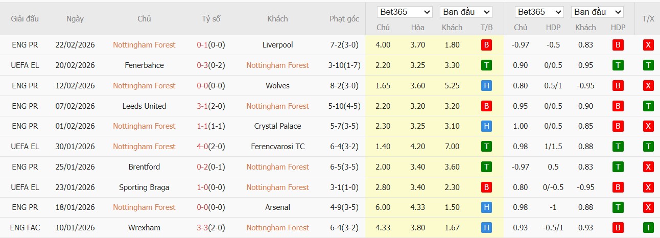 Soi kèo phạt góc Nottingham vs Fenerbahce, 3h ngày 27/02 - Ảnh 2