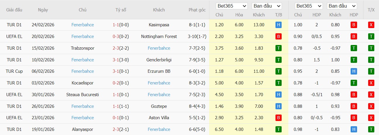 Soi kèo phạt góc Nottingham vs Fenerbahce, 3h ngày 27/02 - Ảnh 3