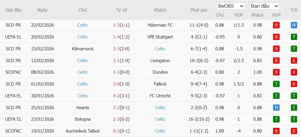 Soi kèo phạt góc Stuttgart vs Celtic, 0h45 ngày 27/02 - Ảnh 3