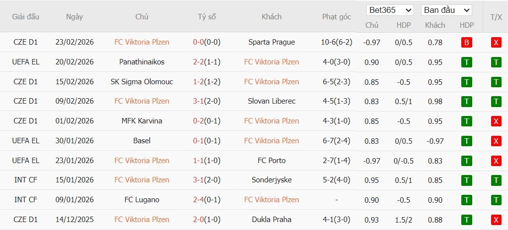 Soi kèo phạt góc Viktoria Plzen vs Panathinaikos, 0h45 ngày 27/02 - Ảnh 2