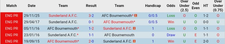 Nhận định, Soi kèo Bournemouth vs Sunderland, 19h30 ngày 28/2: Khát vọng vươn lên - Ảnh 2