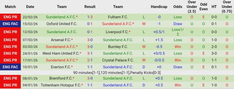 Nhận định, Soi kèo Bournemouth vs Sunderland, 19h30 ngày 28/2: Khát vọng vươn lên - Ảnh 4