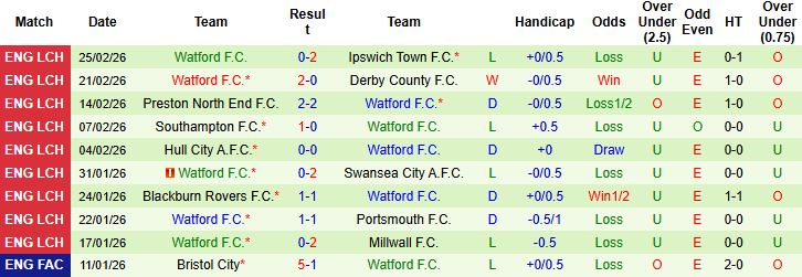 Nhận định, Soi kèo Bristol vs Watford 03h00 ngày 28/02: Chủ nhà tất thắng - Ảnh 2