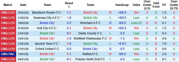 Nhận định, Soi kèo Bristol vs Watford 03h00 ngày 28/02: Chủ nhà tất thắng - Ảnh 3