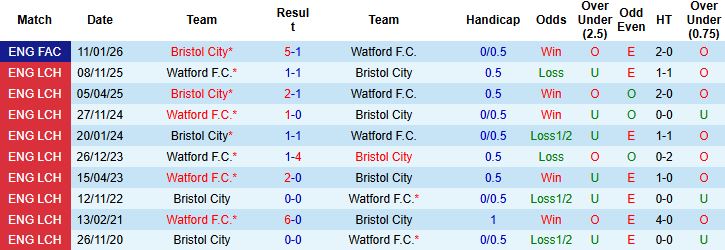 Nhận định, Soi kèo Bristol vs Watford 03h00 ngày 28/02: Chủ nhà tất thắng - Ảnh 4