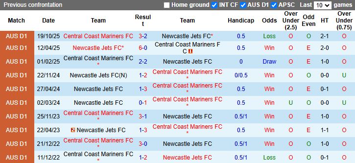 Nhận định, Soi kèo Central Coast Mariners vs Newcastle Jets 13h00 ngày 28/2: Thử thách hạng nặng - Ảnh 1